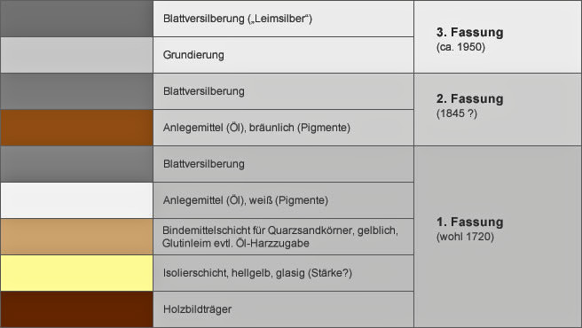 Restaurierung: Dokumentation